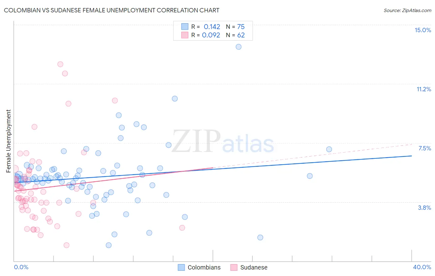 Colombian vs Sudanese Female Unemployment