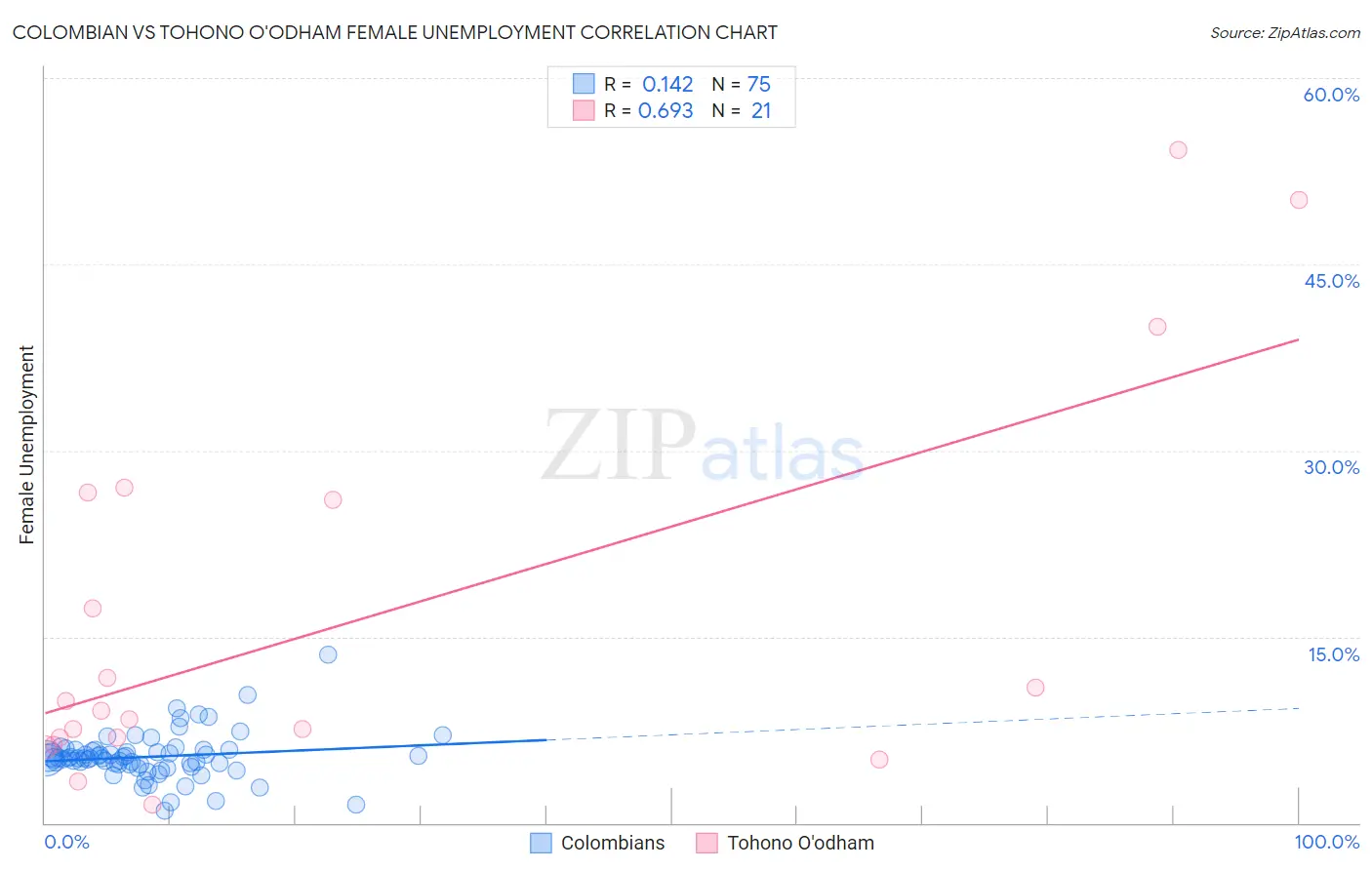Colombian vs Tohono O'odham Female Unemployment