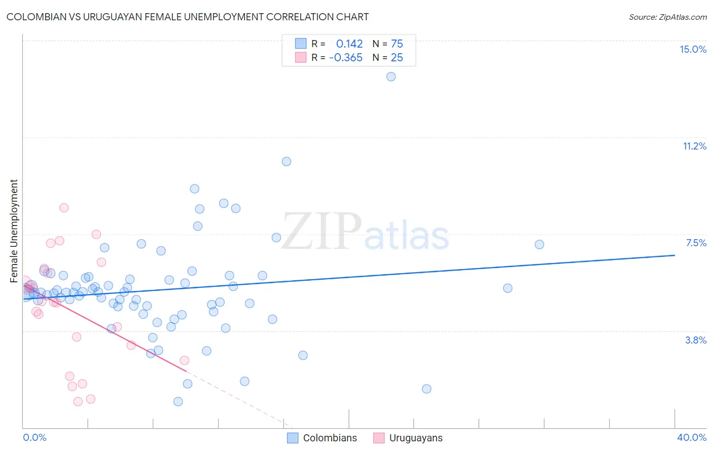 Colombian vs Uruguayan Female Unemployment