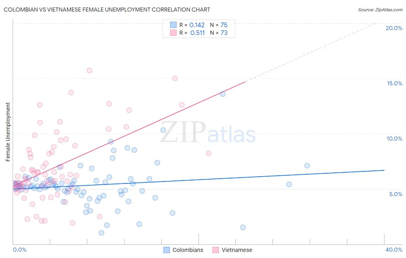 Colombian vs Vietnamese Female Unemployment
