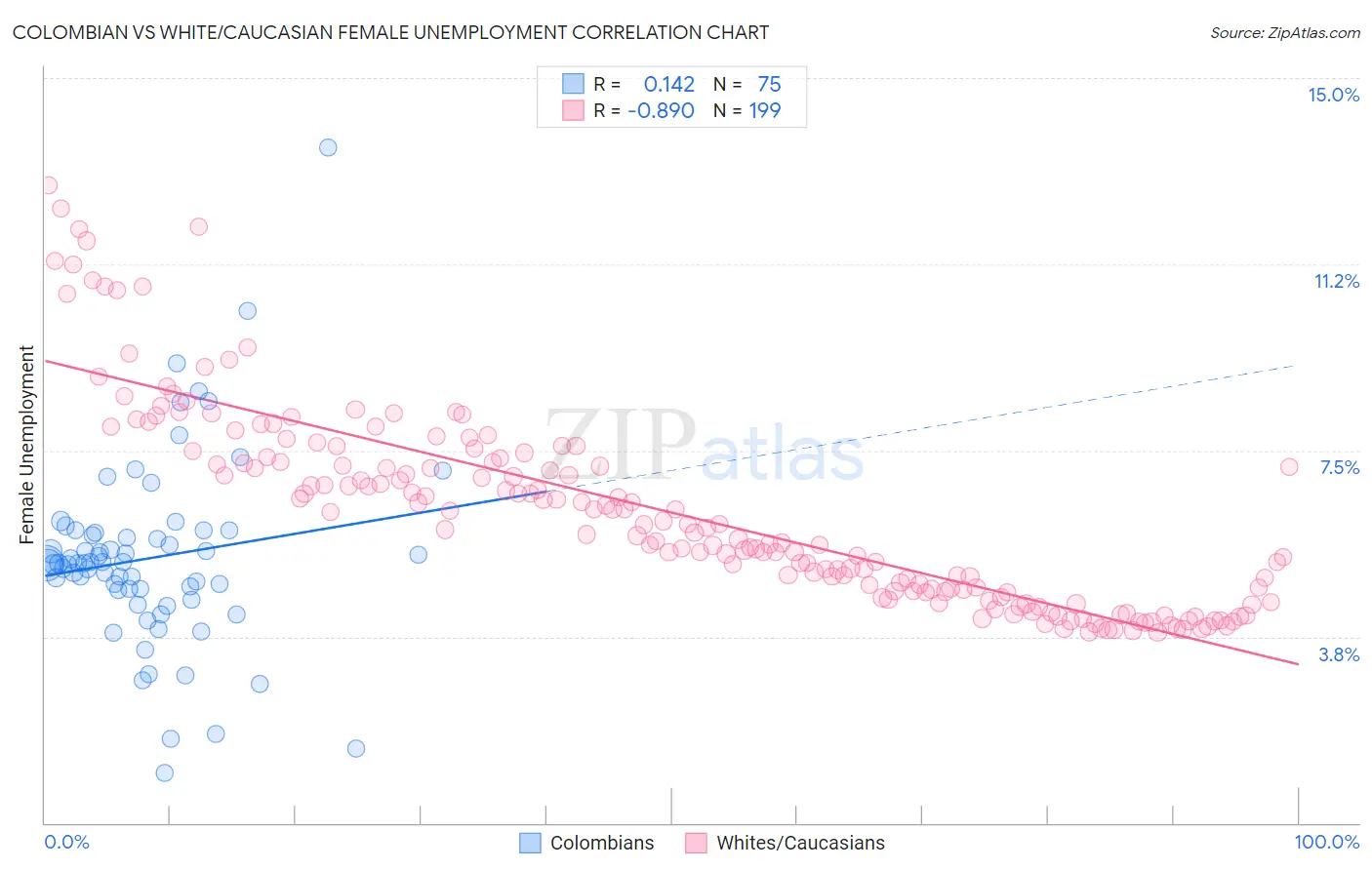 Colombian vs White/Caucasian Female Unemployment