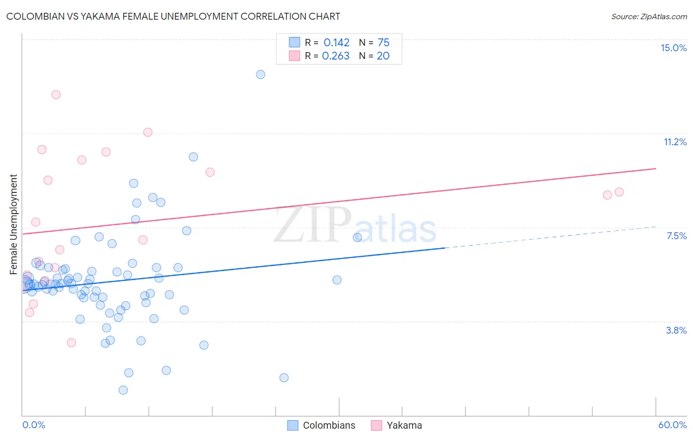 Colombian vs Yakama Female Unemployment