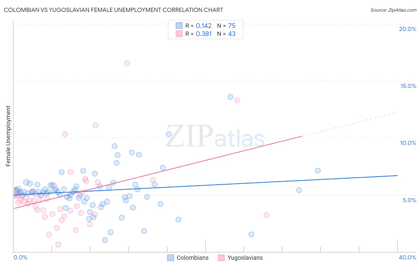 Colombian vs Yugoslavian Female Unemployment