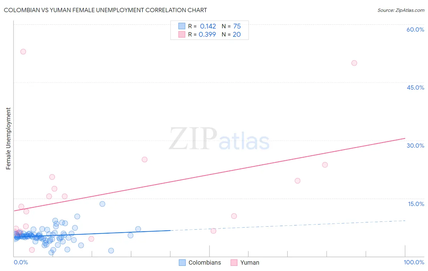 Colombian vs Yuman Female Unemployment