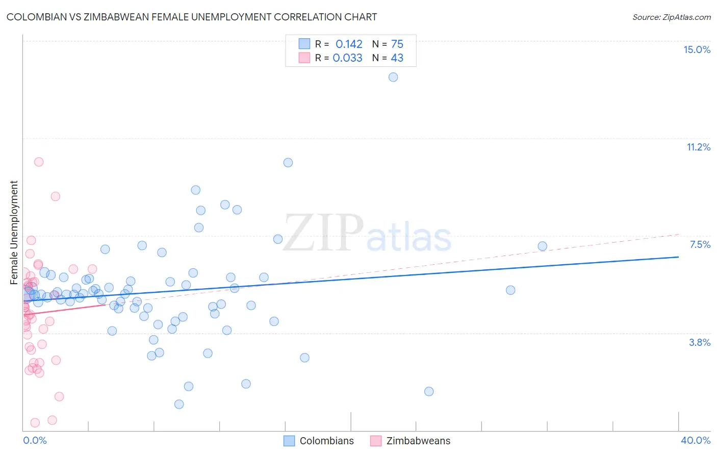Colombian vs Zimbabwean Female Unemployment