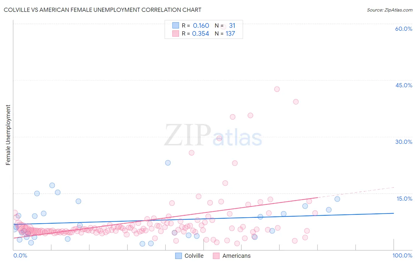 Colville vs American Female Unemployment