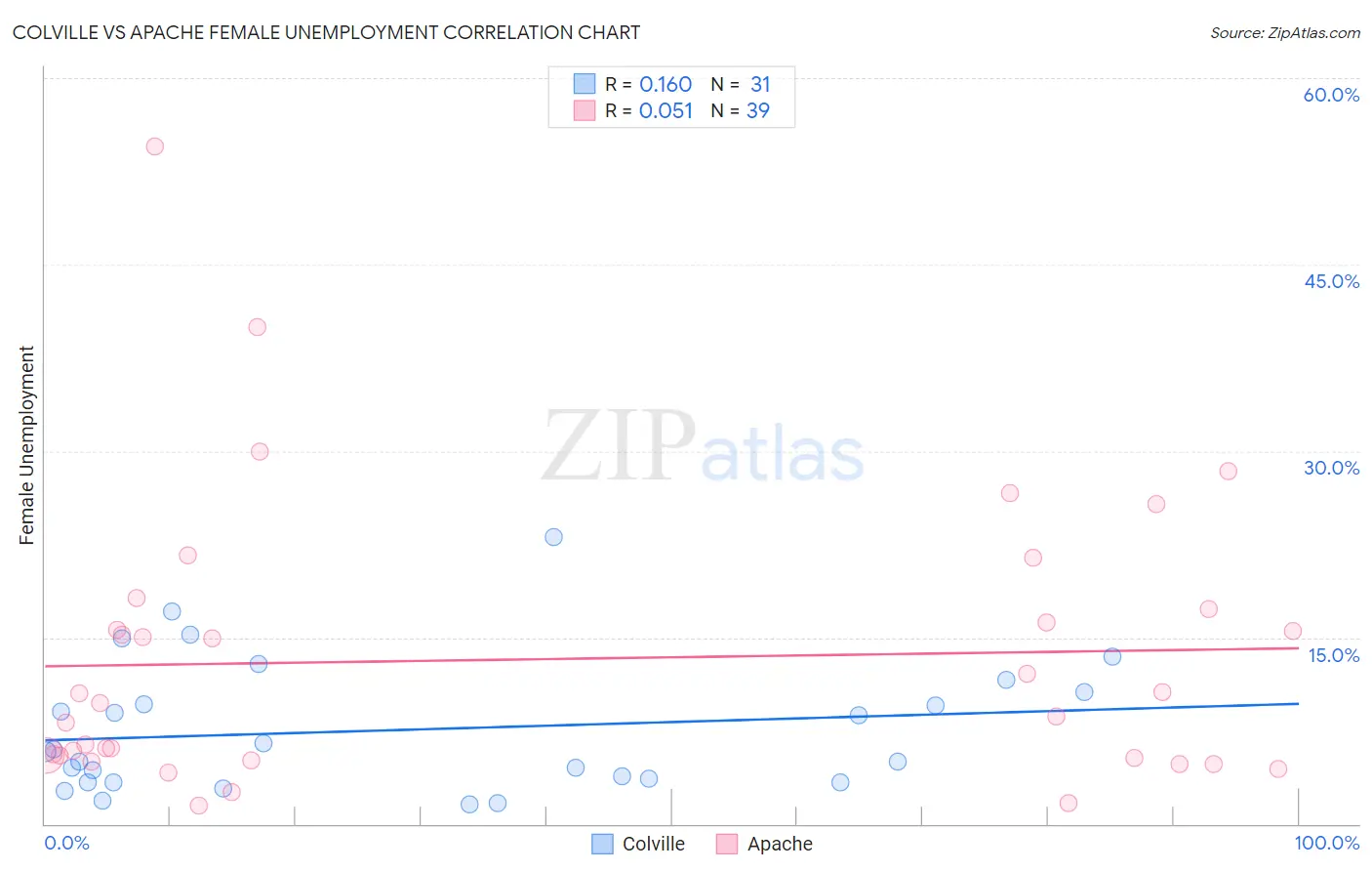 Colville vs Apache Female Unemployment