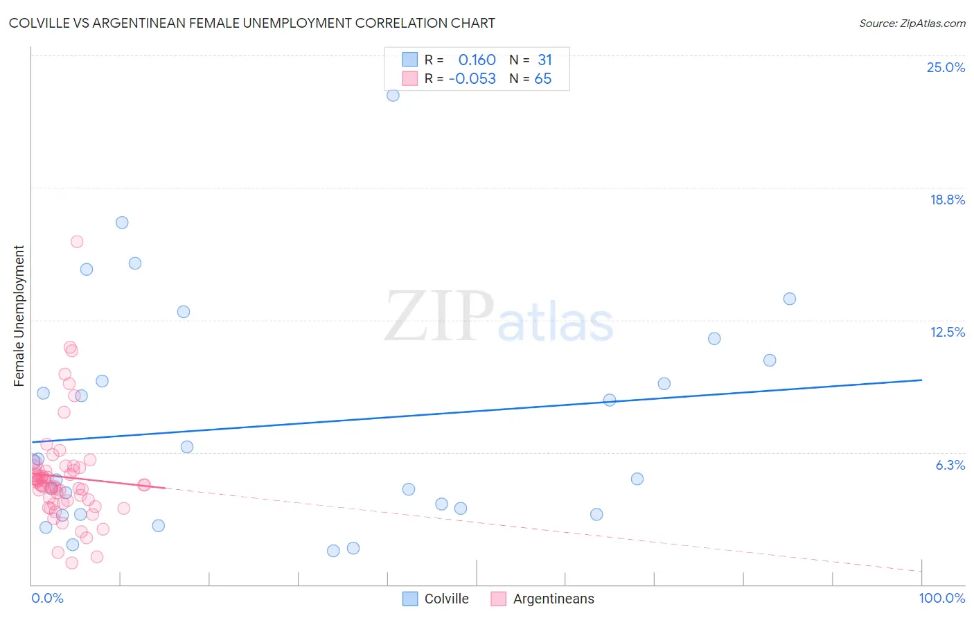 Colville vs Argentinean Female Unemployment