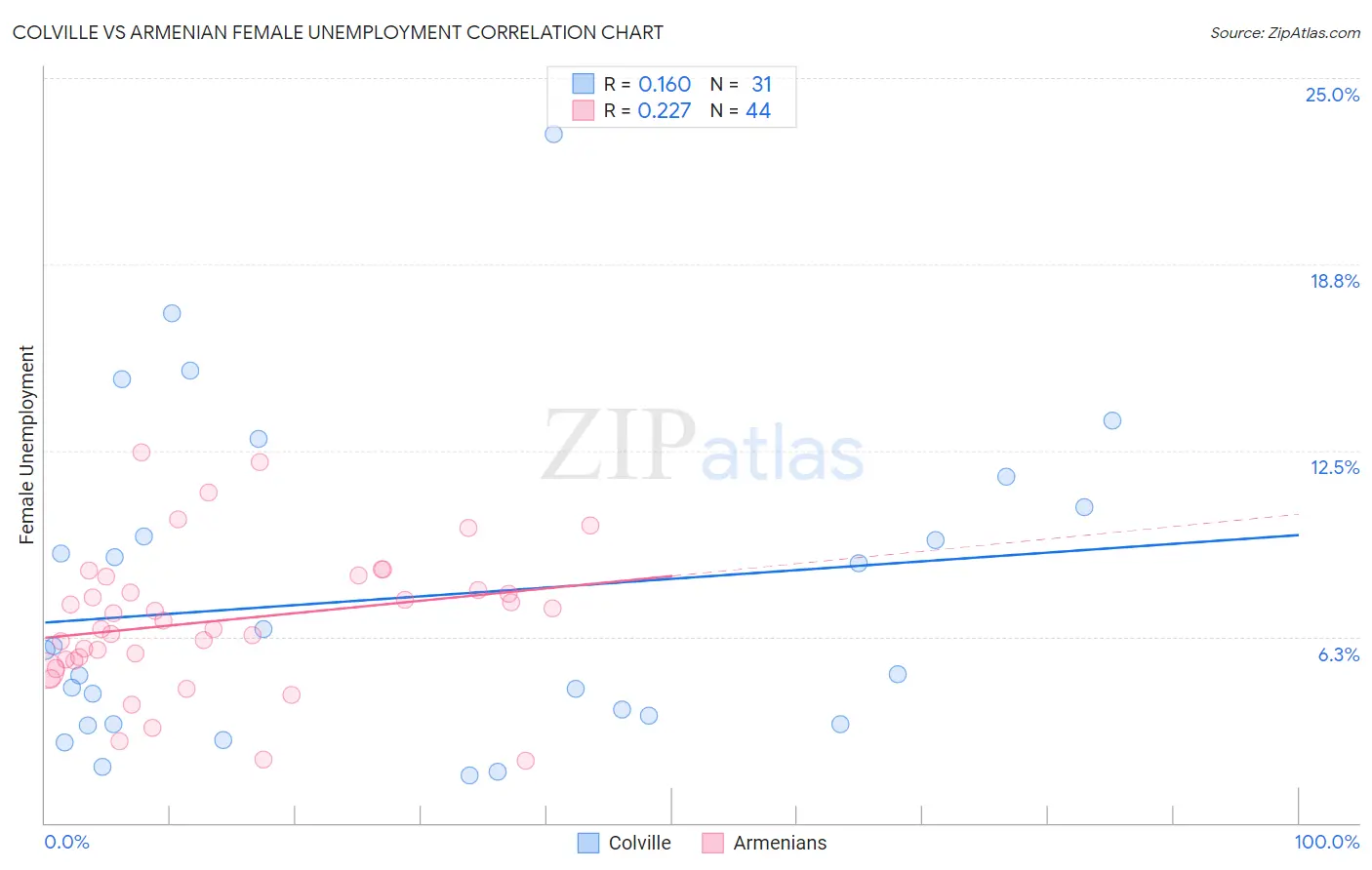 Colville vs Armenian Female Unemployment