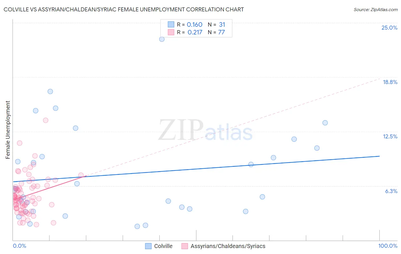 Colville vs Assyrian/Chaldean/Syriac Female Unemployment