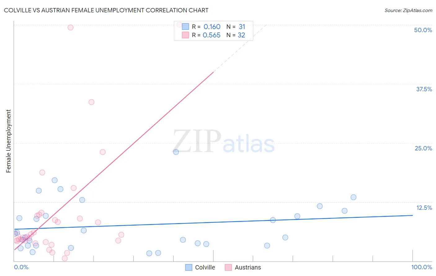 Colville vs Austrian Female Unemployment