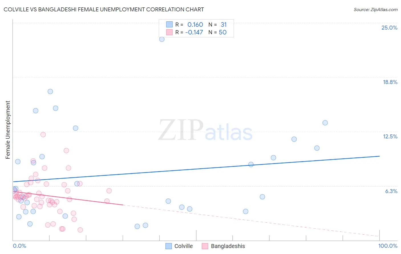 Colville vs Bangladeshi Female Unemployment