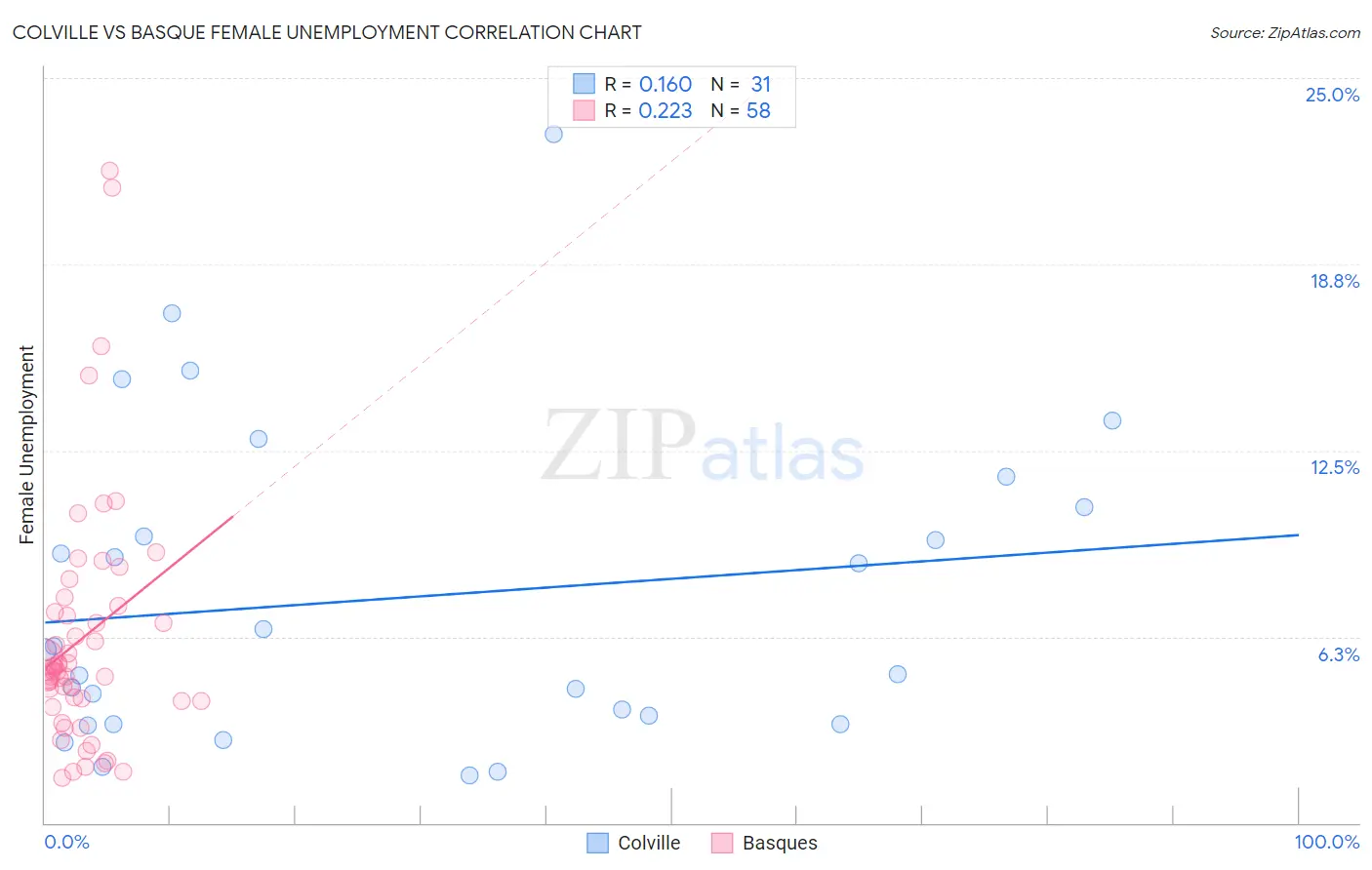 Colville vs Basque Female Unemployment