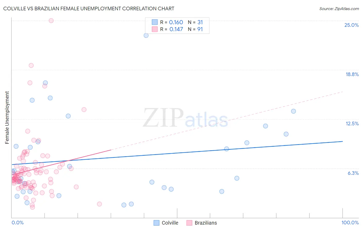 Colville vs Brazilian Female Unemployment