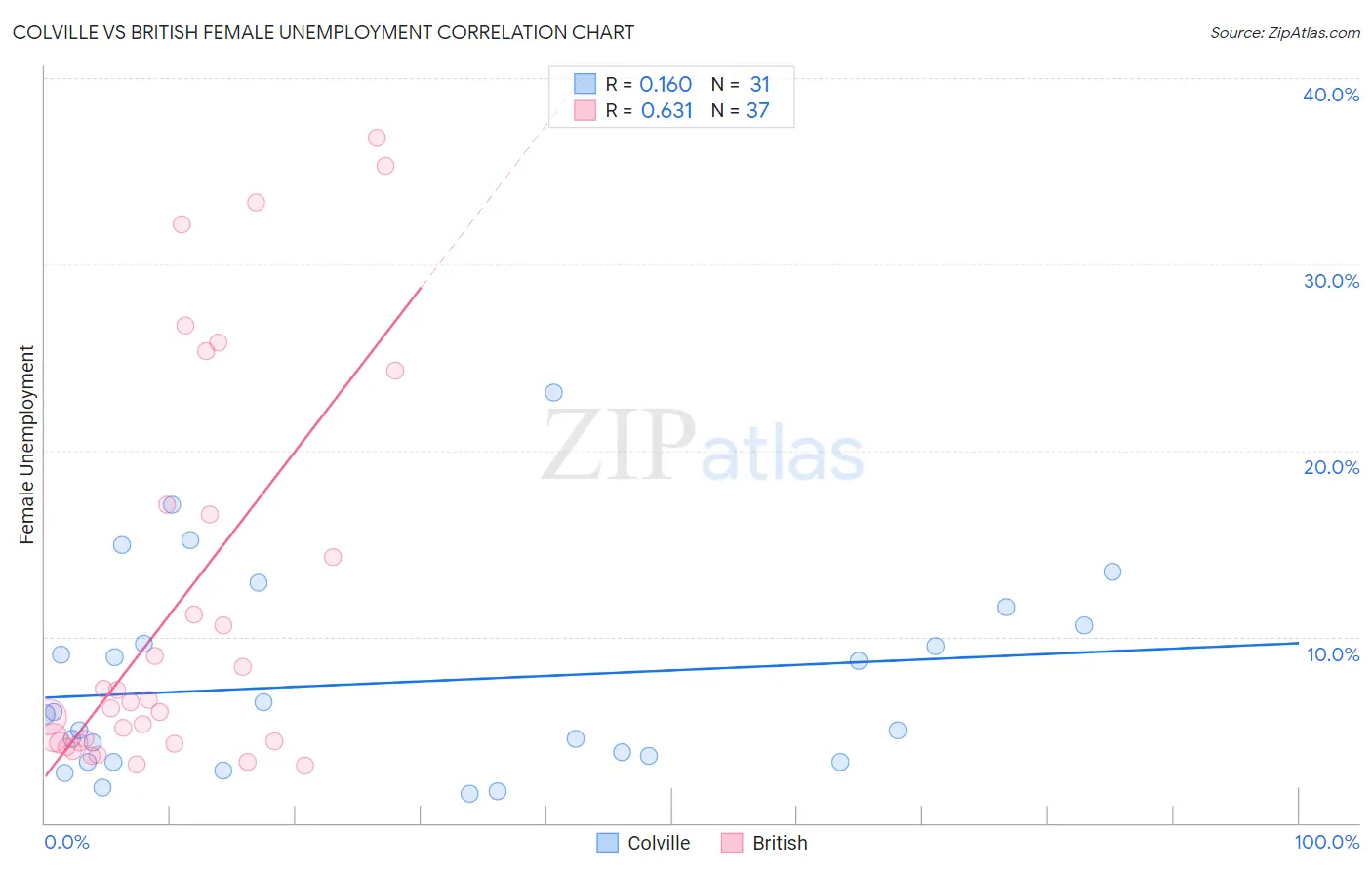 Colville vs British Female Unemployment