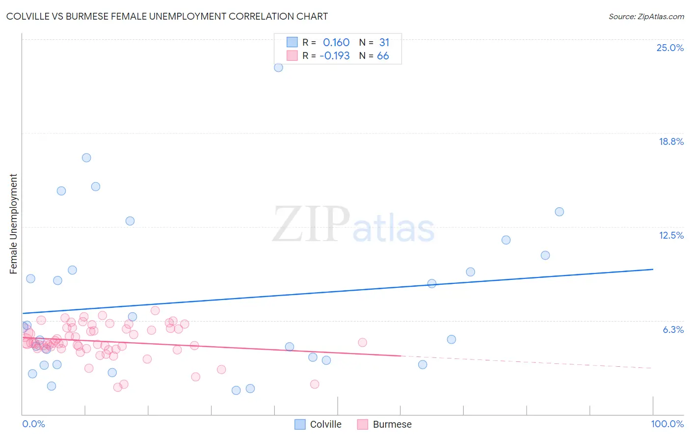 Colville vs Burmese Female Unemployment