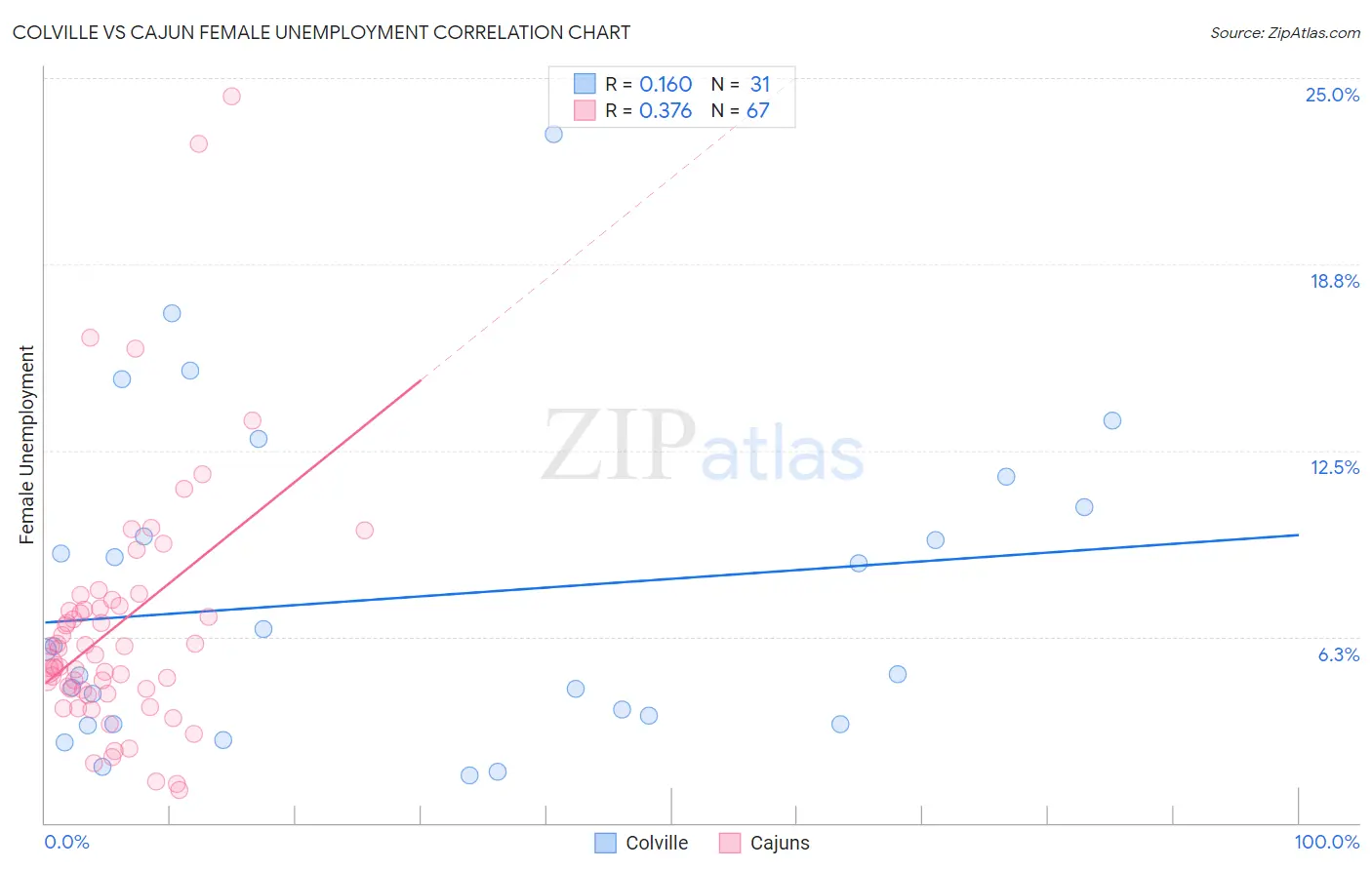 Colville vs Cajun Female Unemployment