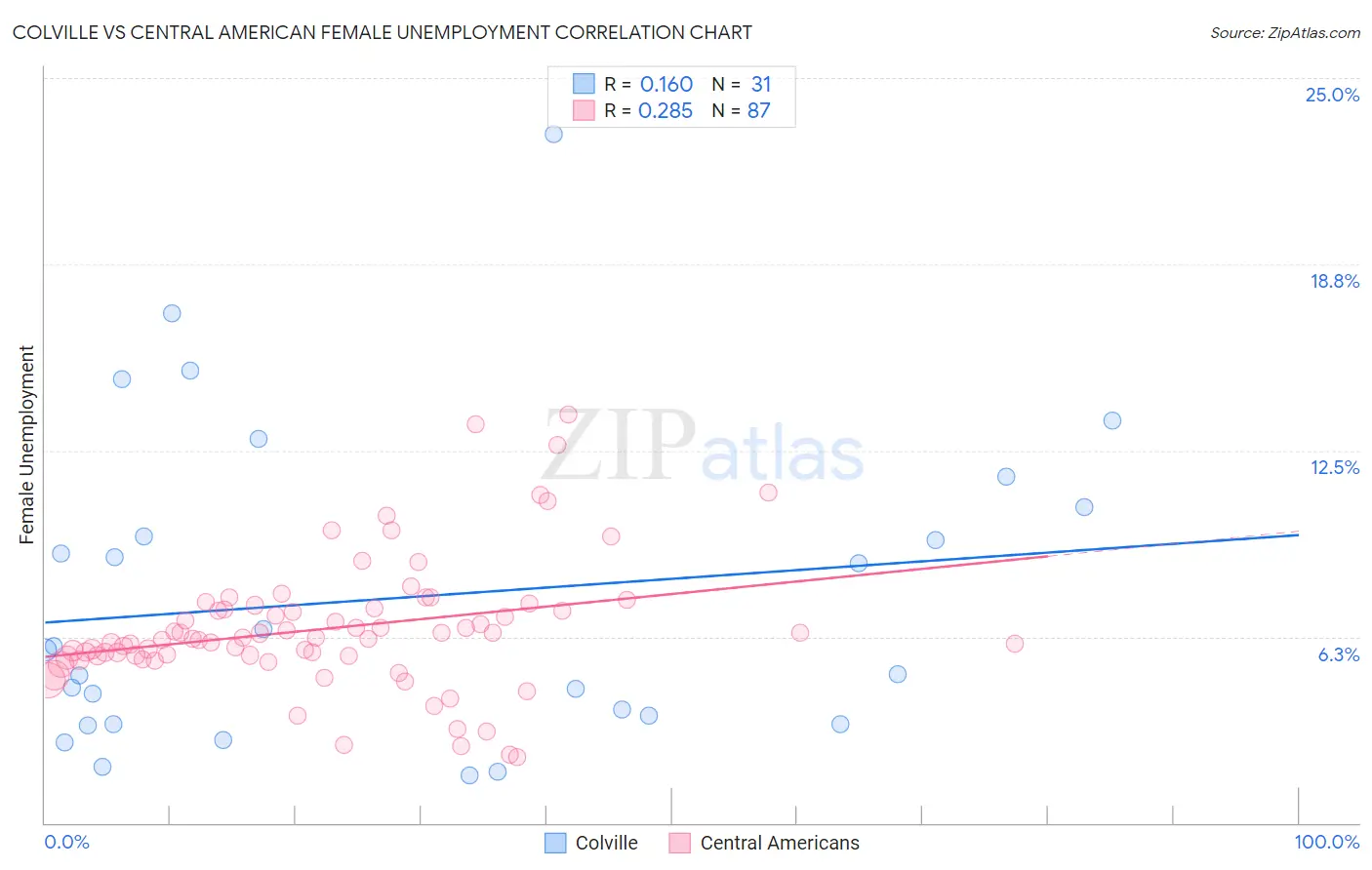 Colville vs Central American Female Unemployment