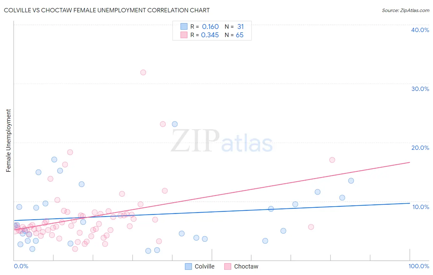 Colville vs Choctaw Female Unemployment