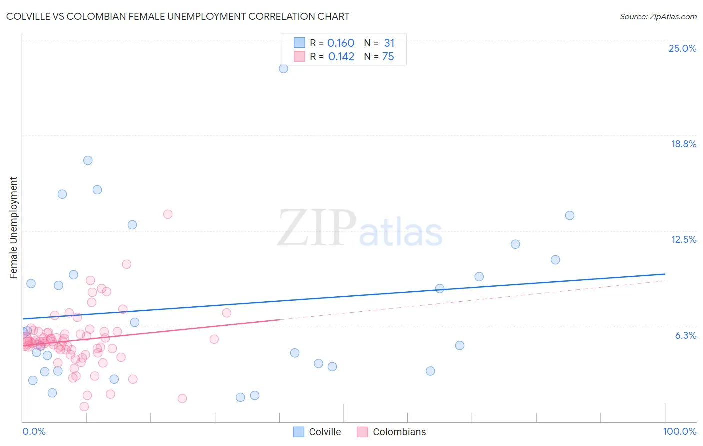 Colville vs Colombian Female Unemployment