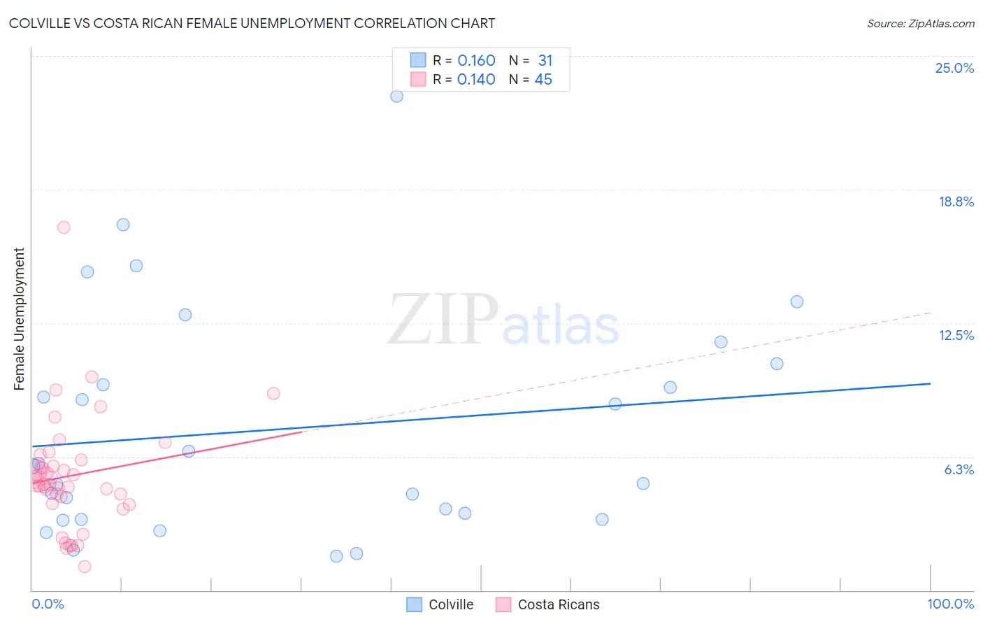 Colville vs Costa Rican Female Unemployment