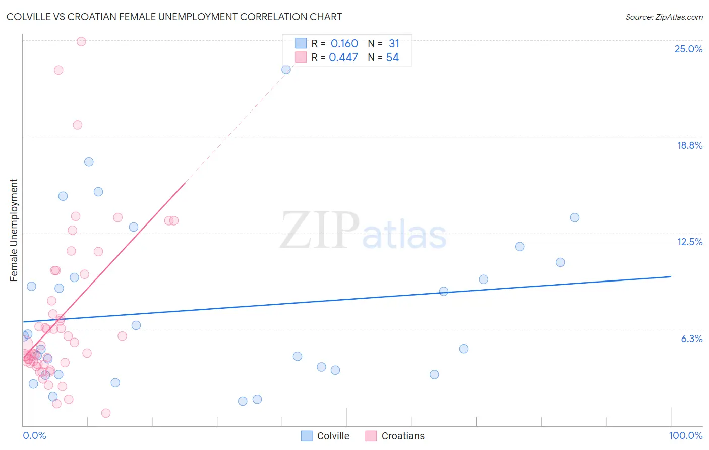 Colville vs Croatian Female Unemployment