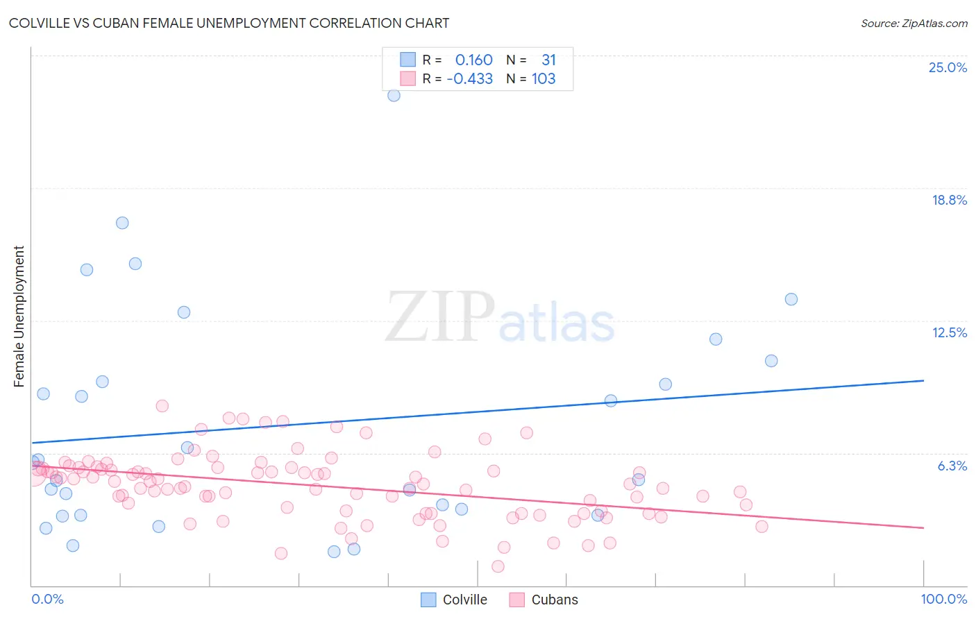 Colville vs Cuban Female Unemployment