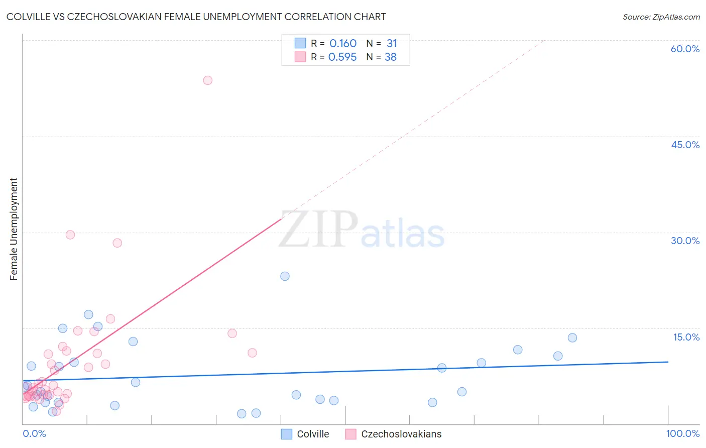 Colville vs Czechoslovakian Female Unemployment