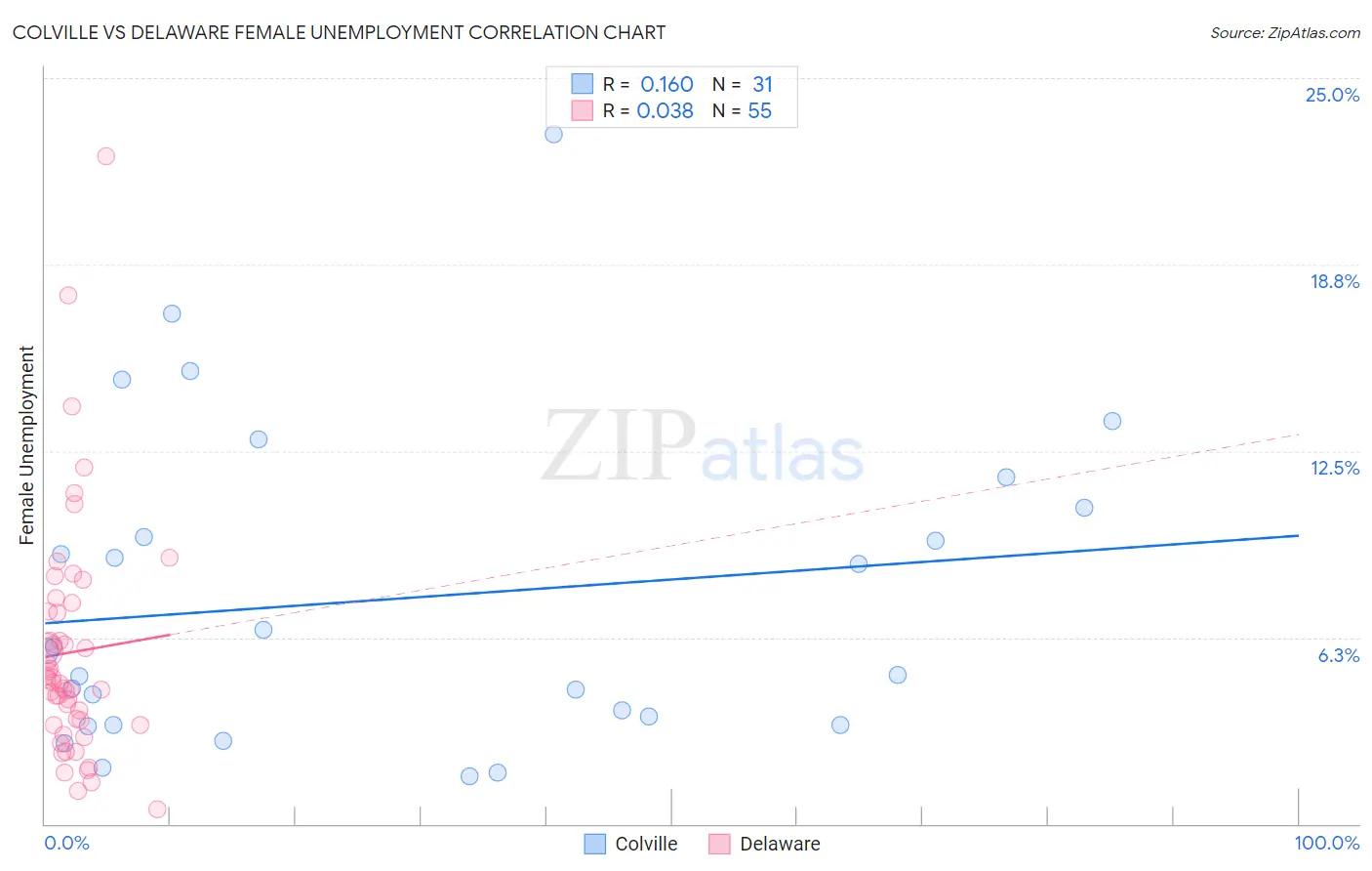 Colville vs Delaware Female Unemployment