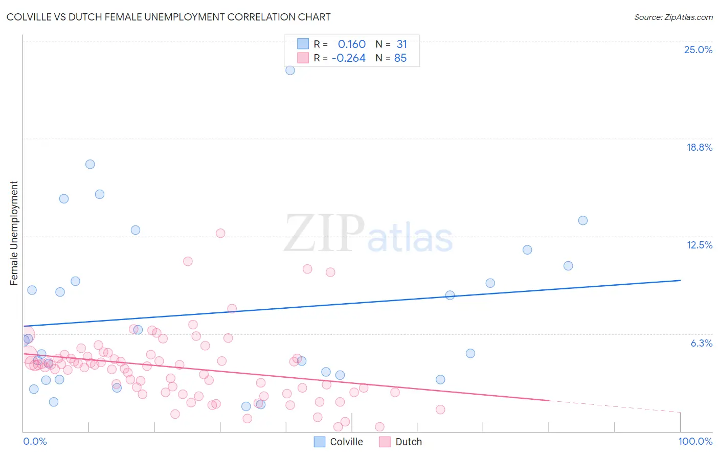 Colville vs Dutch Female Unemployment