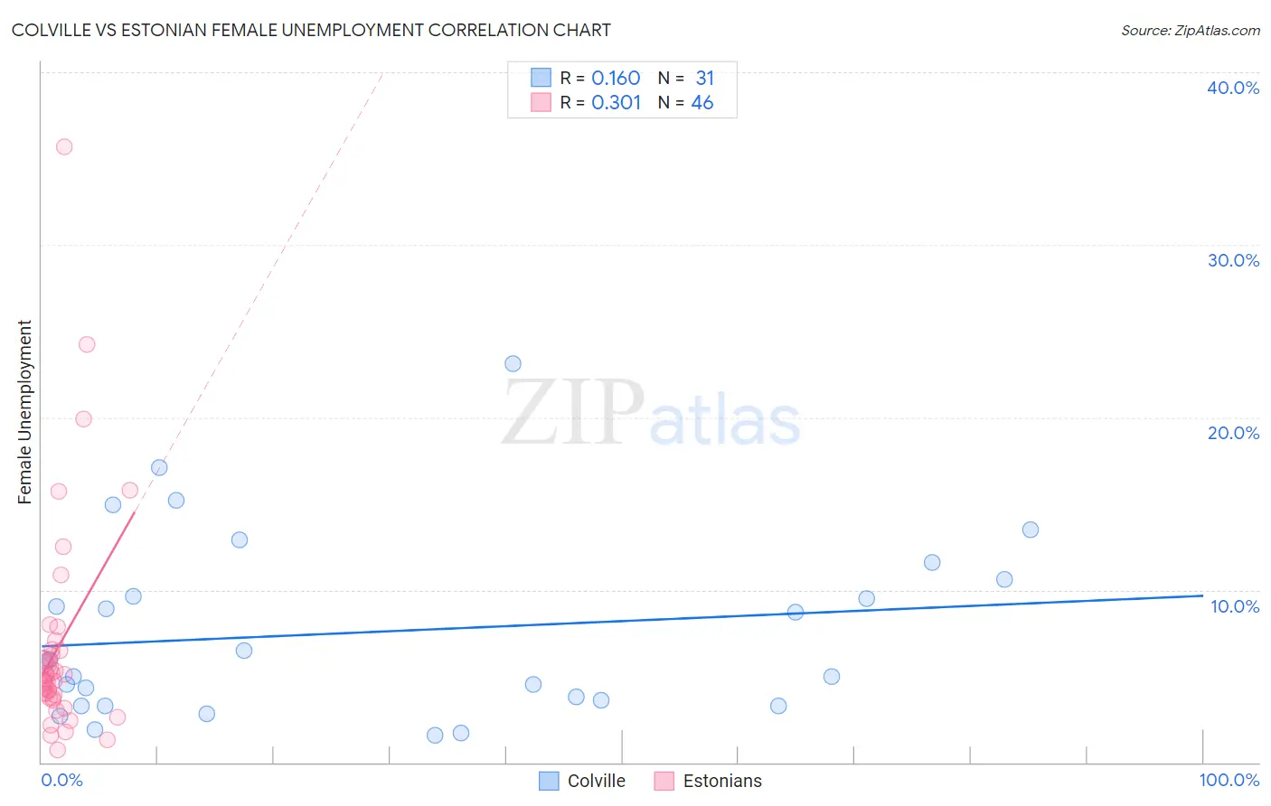 Colville vs Estonian Female Unemployment
