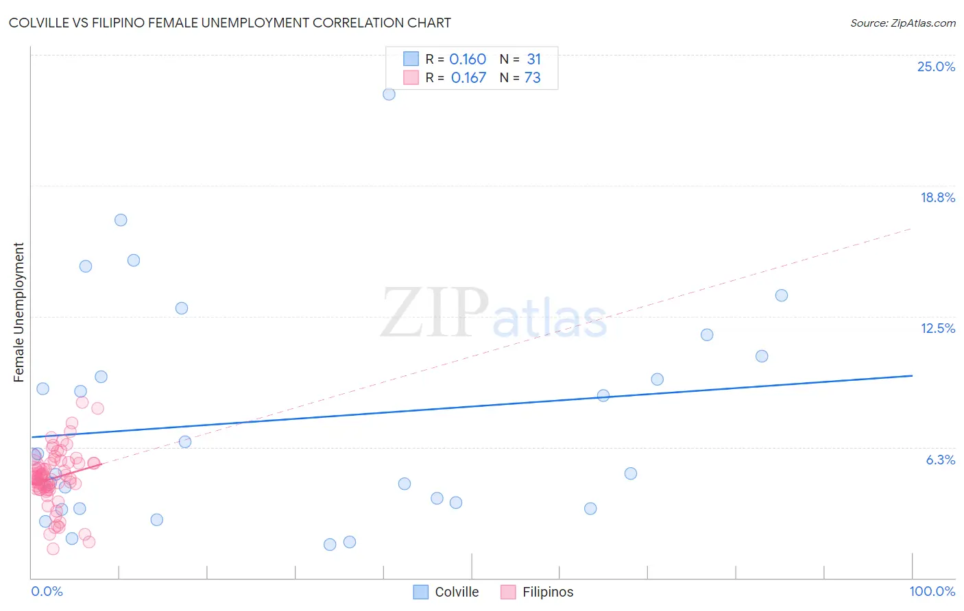 Colville vs Filipino Female Unemployment