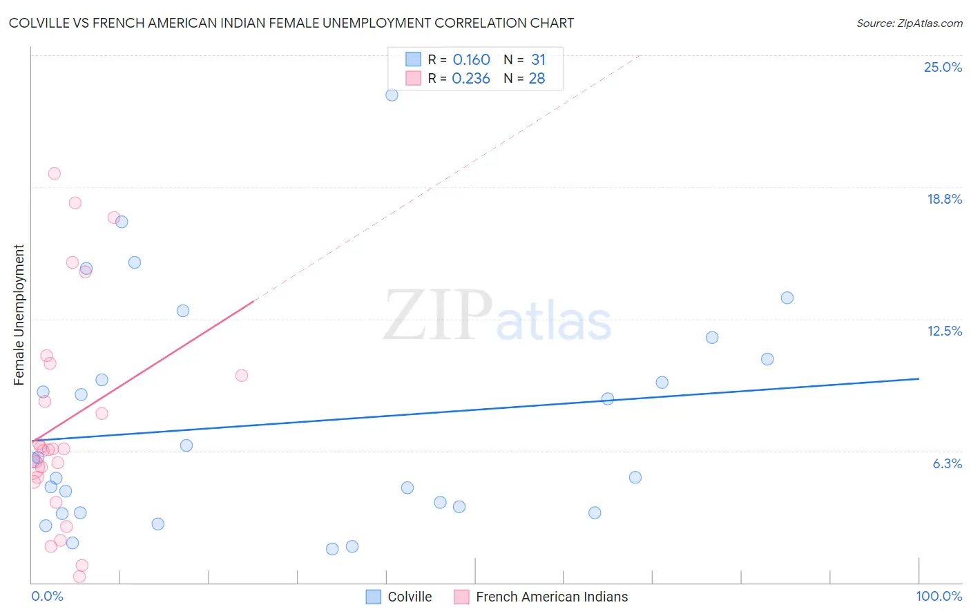 Colville vs French American Indian Female Unemployment