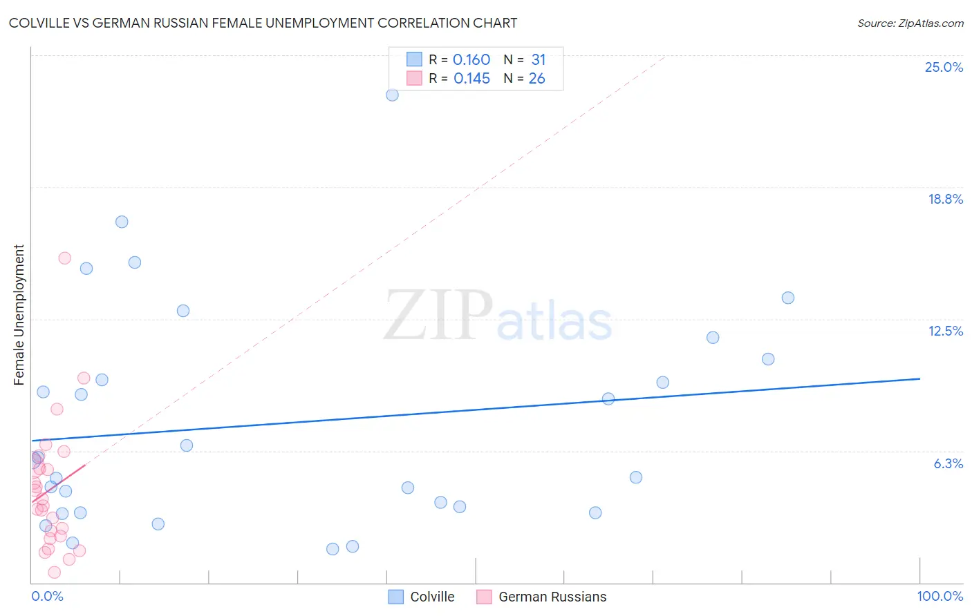 Colville vs German Russian Female Unemployment