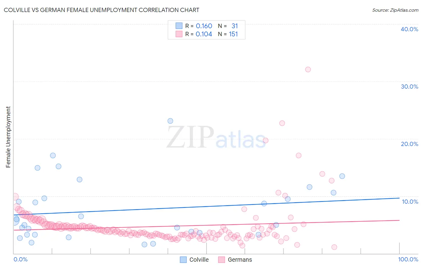 Colville vs German Female Unemployment