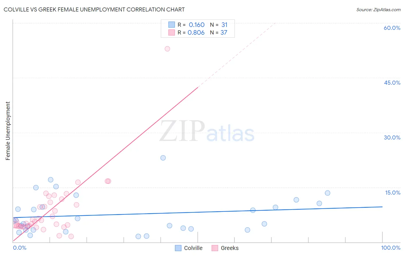 Colville vs Greek Female Unemployment