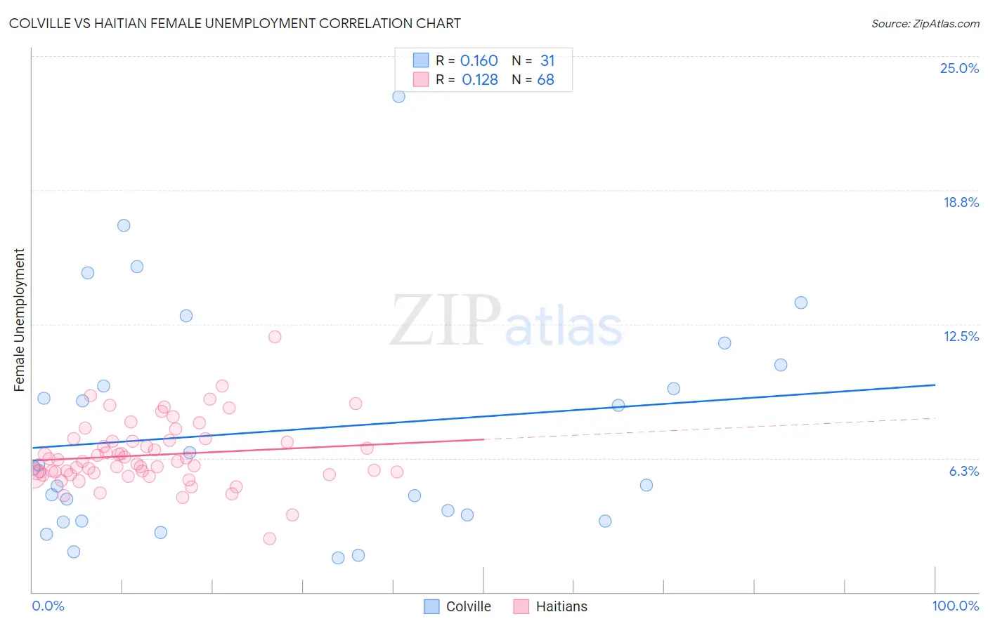 Colville vs Haitian Female Unemployment