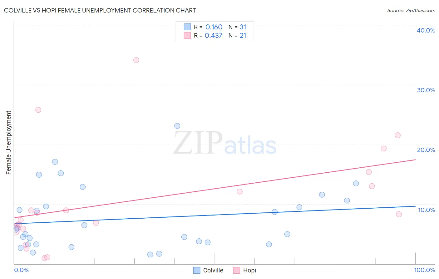 Colville vs Hopi Female Unemployment