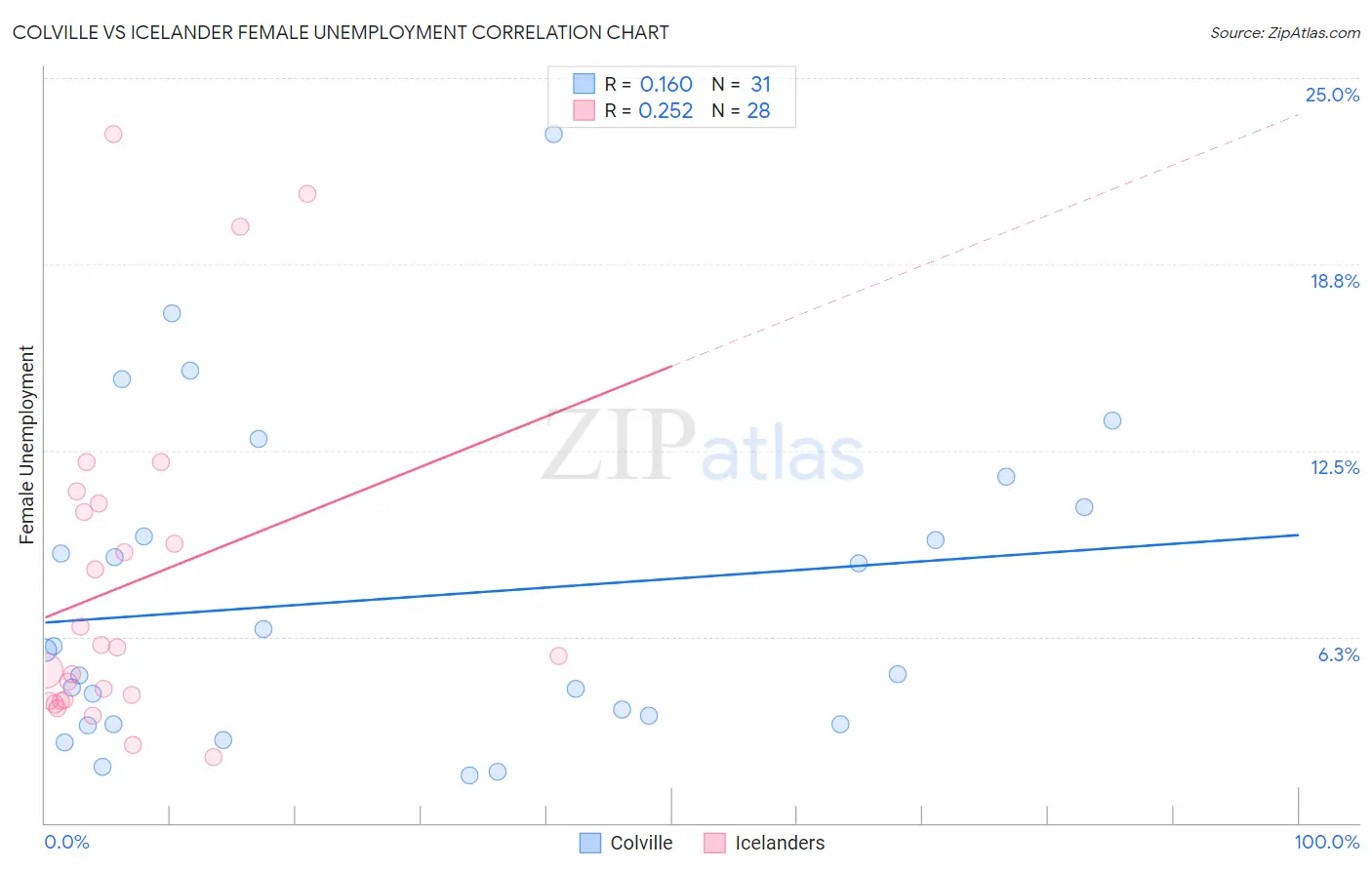 Colville vs Icelander Female Unemployment