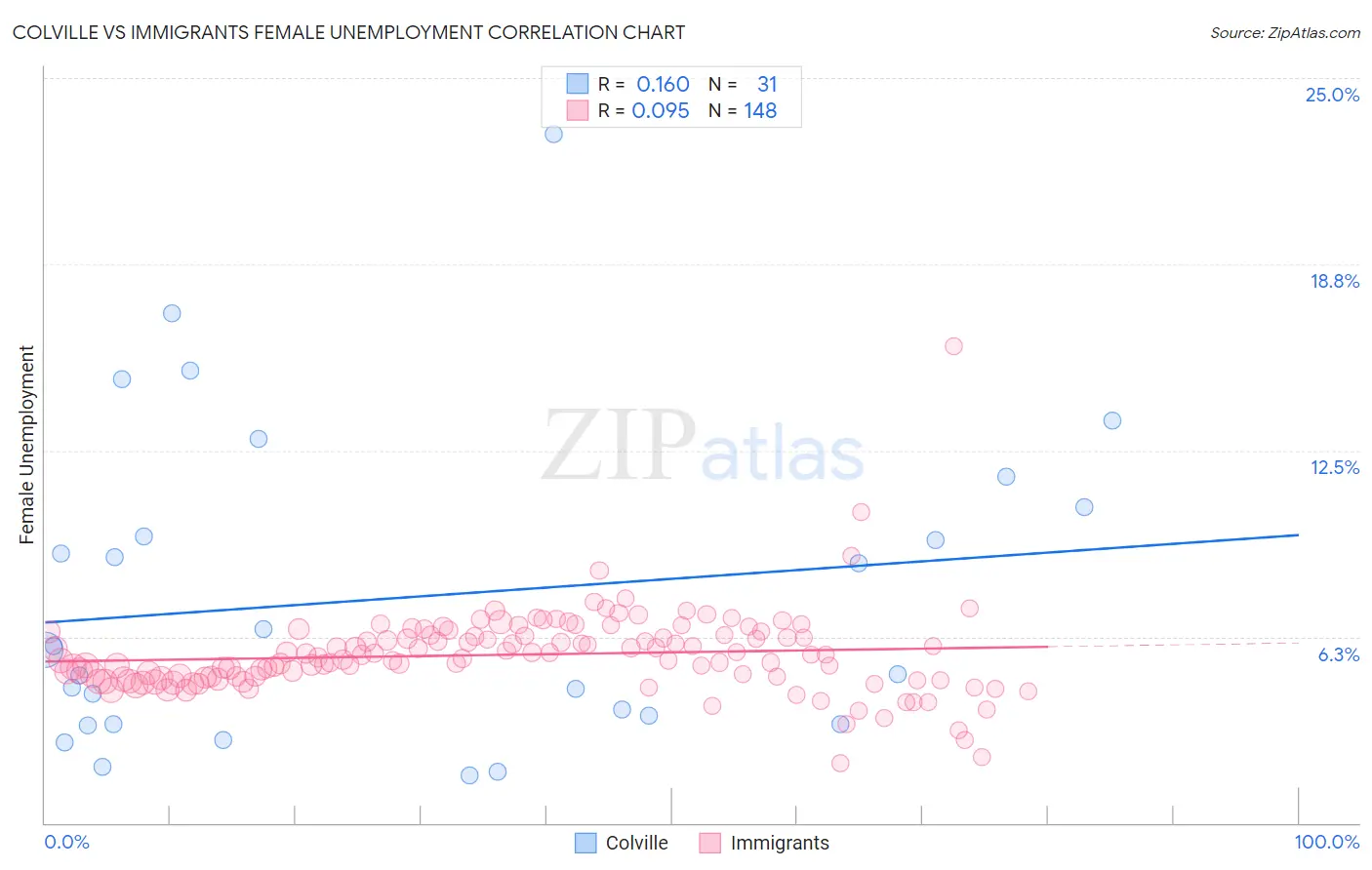 Colville vs Immigrants Female Unemployment