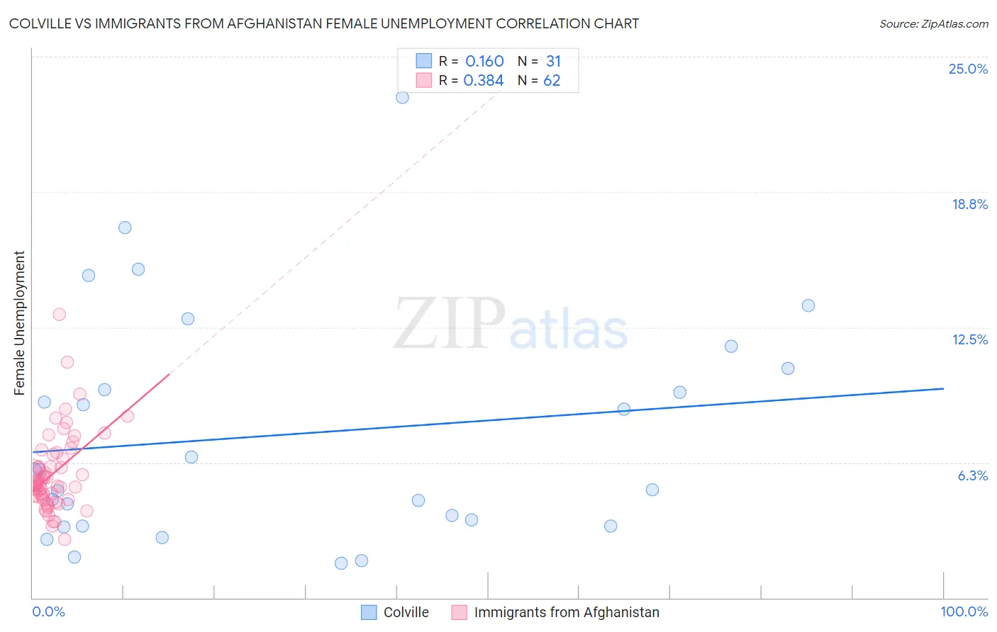 Colville vs Immigrants from Afghanistan Female Unemployment