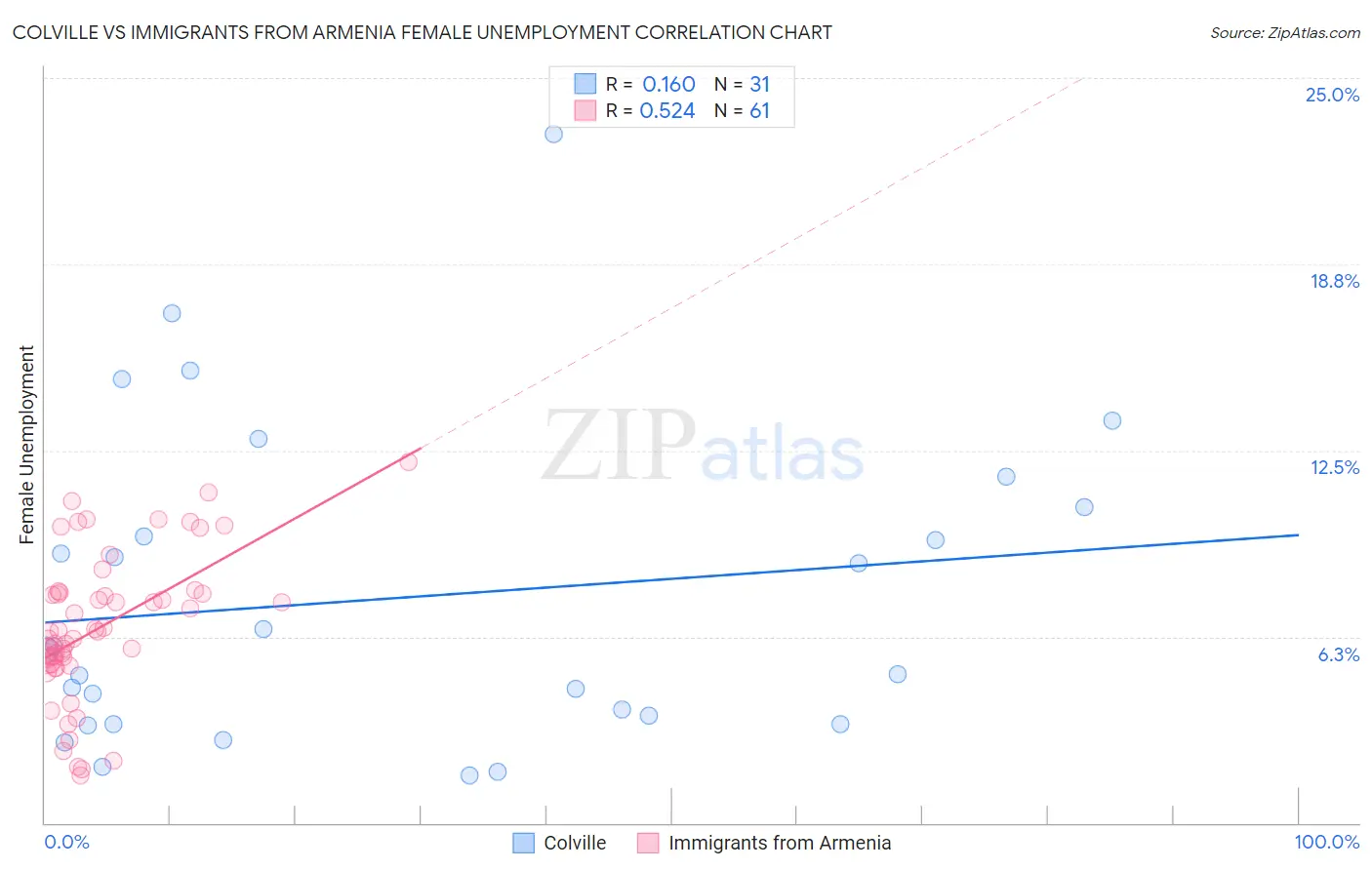 Colville vs Immigrants from Armenia Female Unemployment