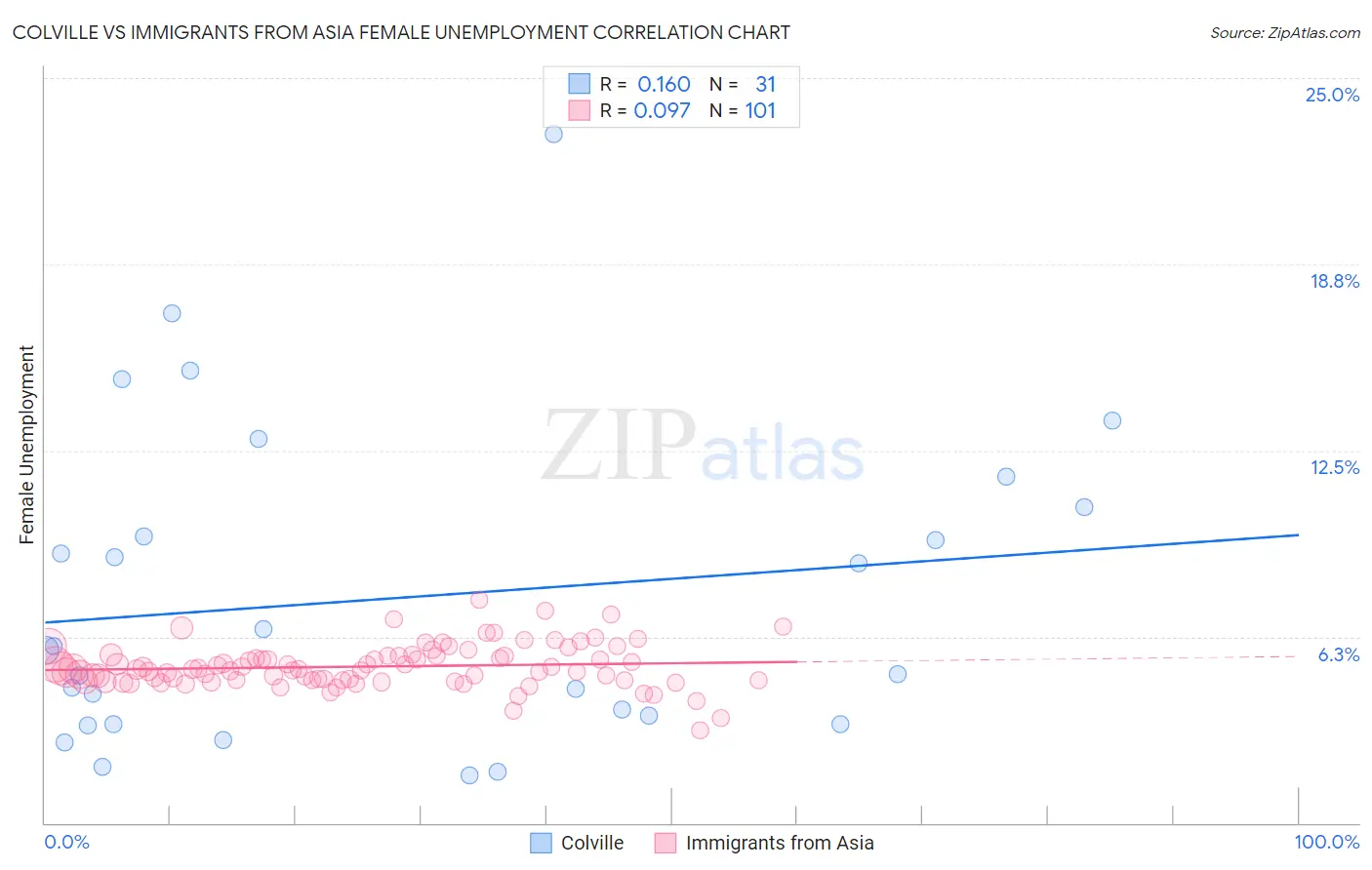 Colville vs Immigrants from Asia Female Unemployment