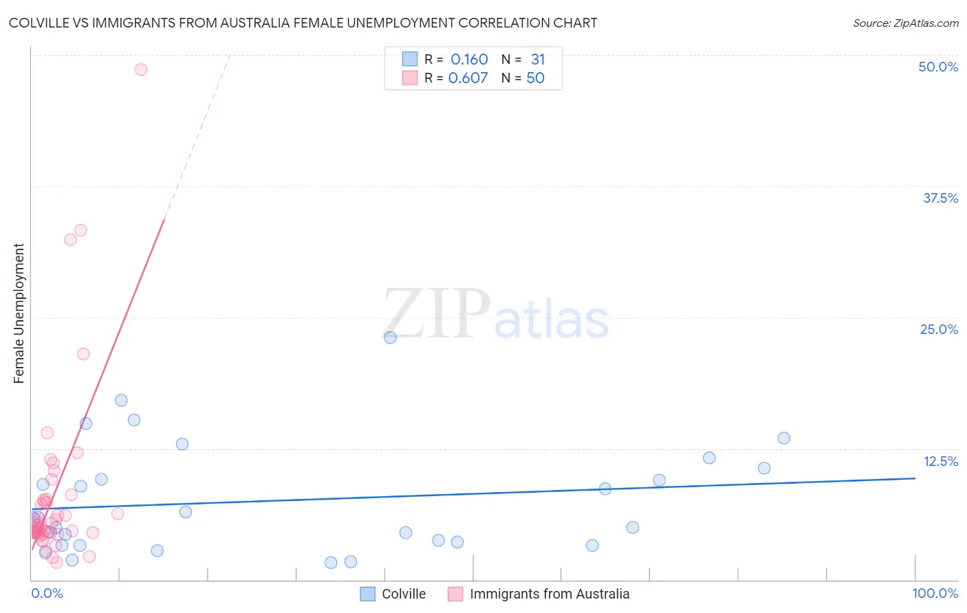 Colville vs Immigrants from Australia Female Unemployment
