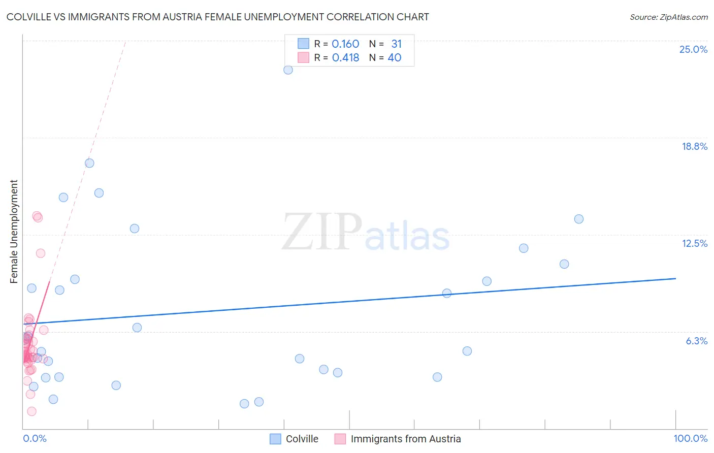 Colville vs Immigrants from Austria Female Unemployment