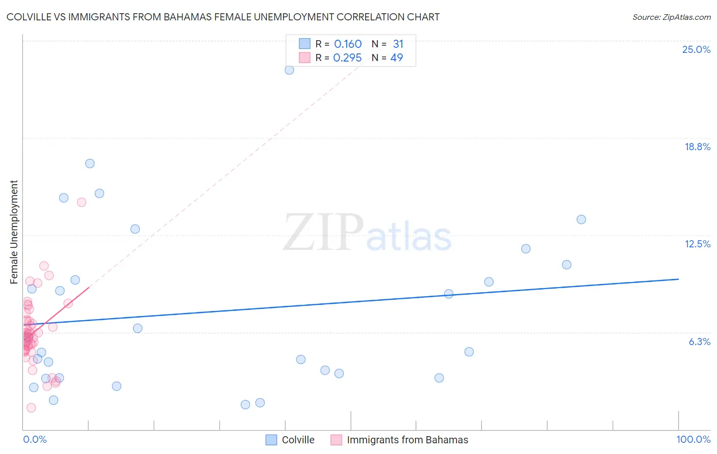 Colville vs Immigrants from Bahamas Female Unemployment
