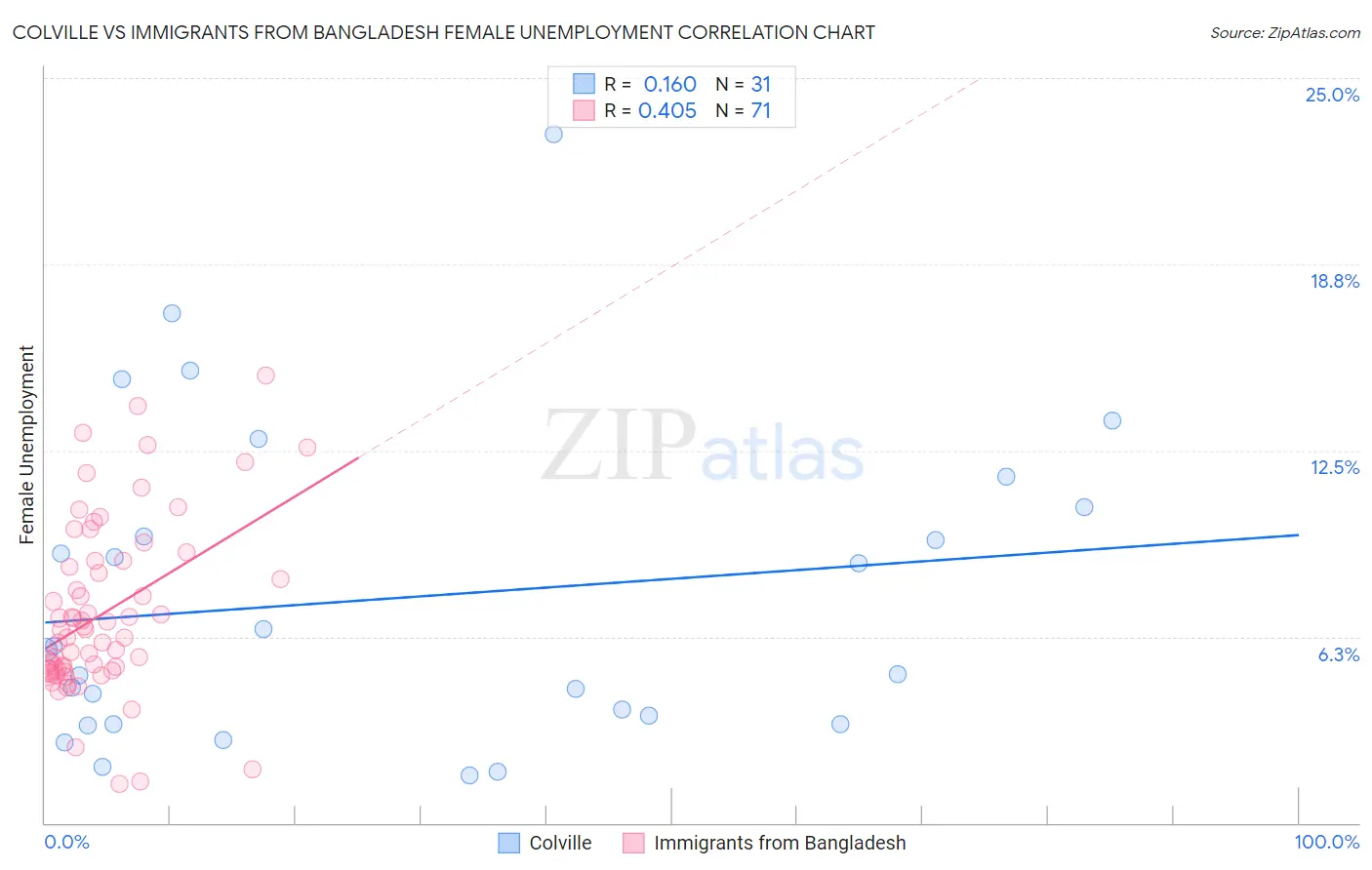 Colville vs Immigrants from Bangladesh Female Unemployment