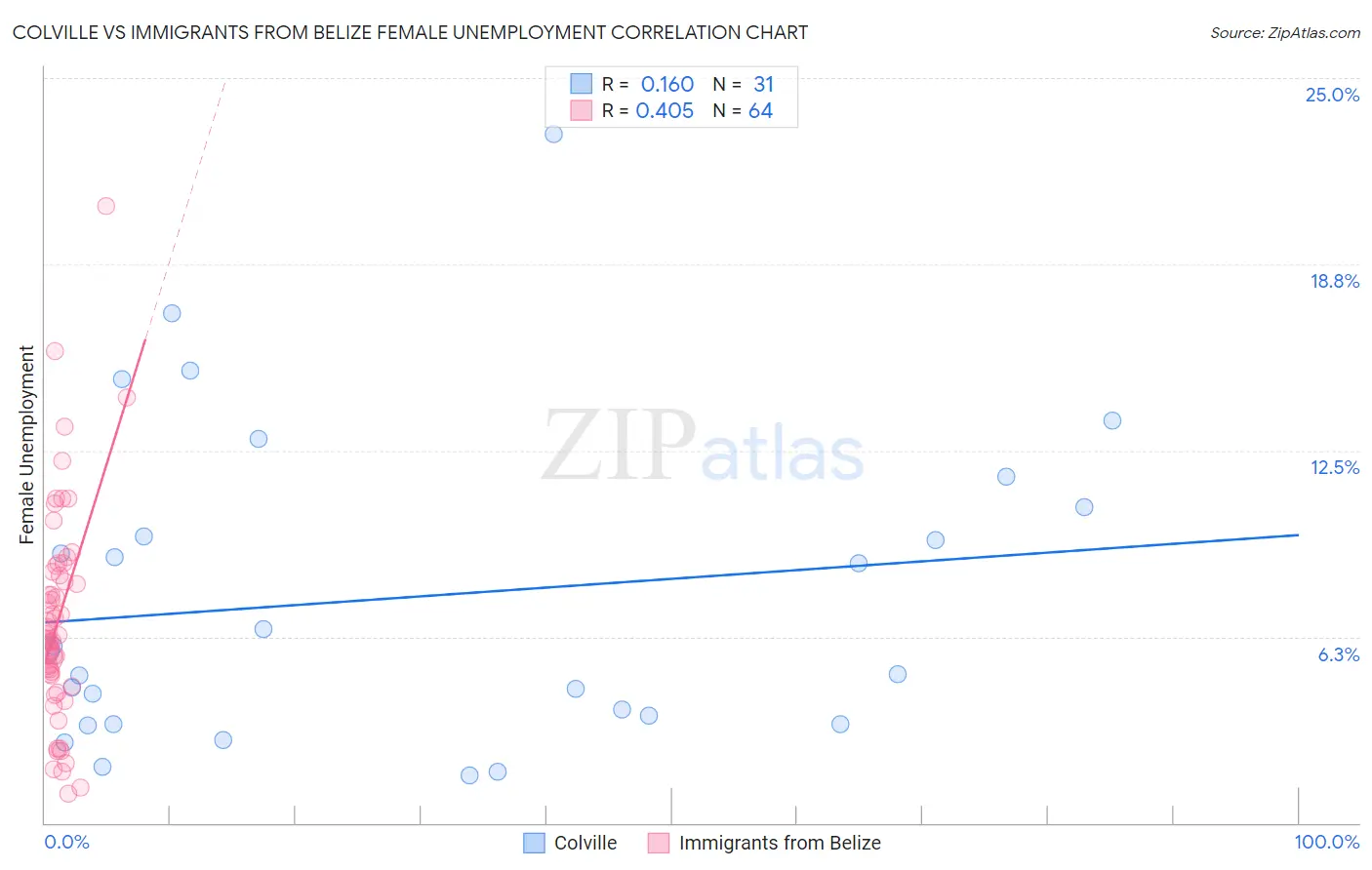 Colville vs Immigrants from Belize Female Unemployment
