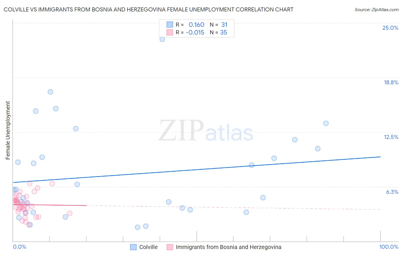 Colville vs Immigrants from Bosnia and Herzegovina Female Unemployment