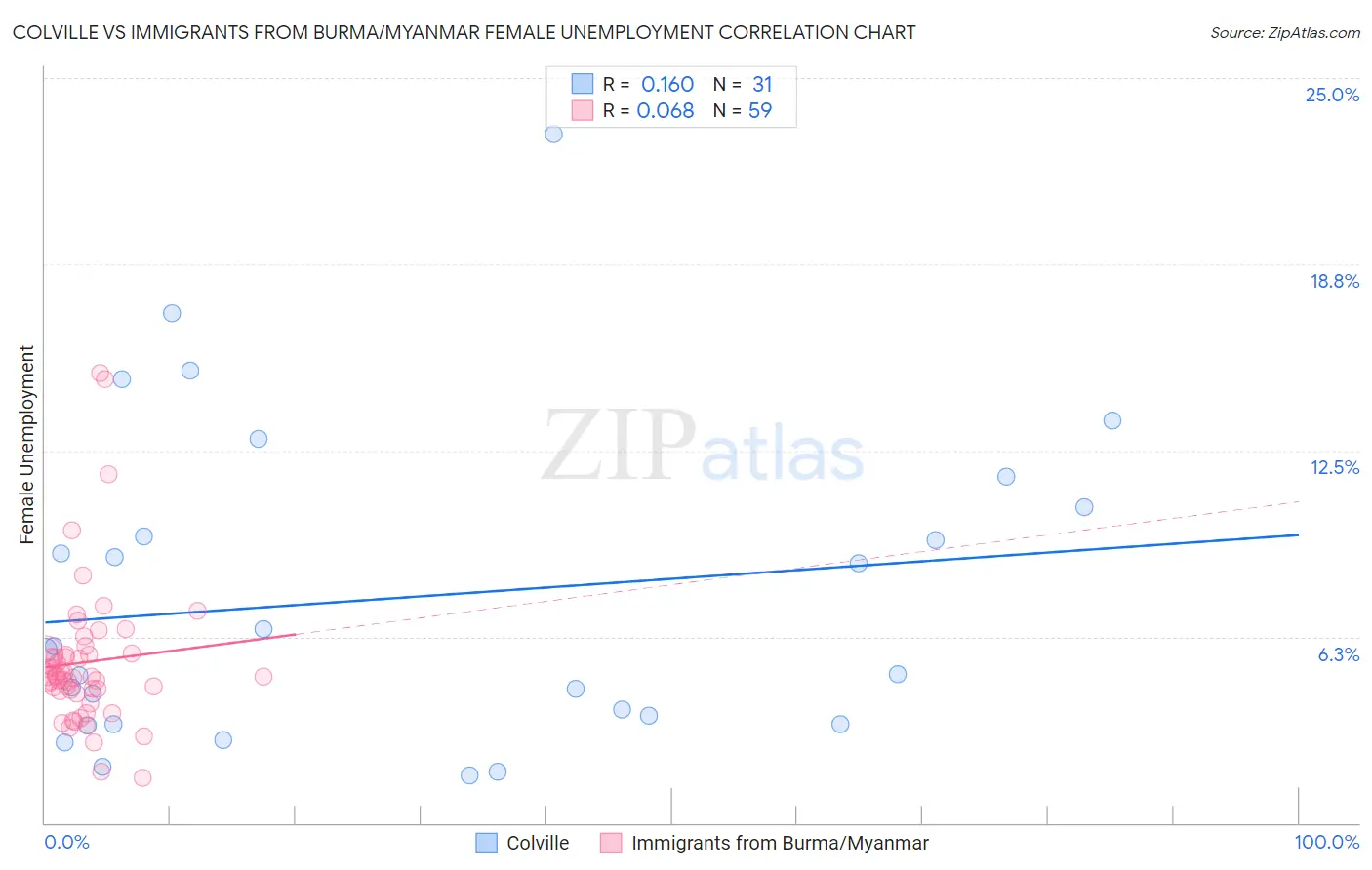 Colville vs Immigrants from Burma/Myanmar Female Unemployment